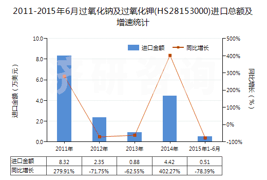 2011-2015年6月過氧化鈉及過氧化鉀(HS28153000)進(jìn)口總額及增速統(tǒng)計(jì)